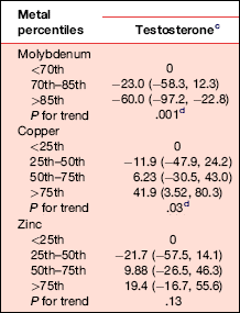 Supplementen met molybdeen kunnen testosteronspiegel verlagen