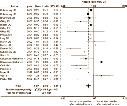 Met een positieve levenshouding leef je langer