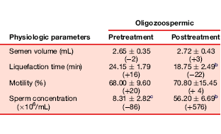 Mucuna pruriens: meer testosteron, meer LH, minder prolactine