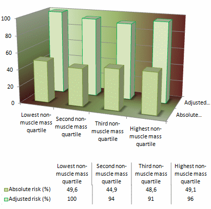 Spiermassa verlengt het leven