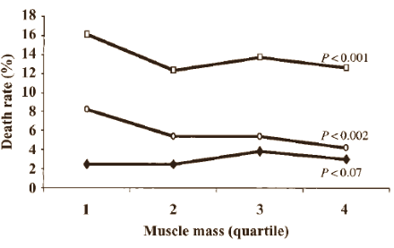 Bodybuilderfysiek (slanke taille, brede schouders) vermindert kans op dodelijke hartaanval en kanker