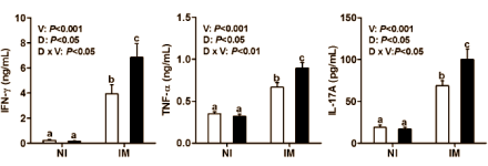 Als je elke dag 120-150 gr champignons eet, leert je immuunsysteem sneller ziektekiemen herkennen. Vaccins worden daardoor effectiever. Dat kun je afleiden uit een dierstudie die immunologen van het Amerikaanse landbouwministerie USDA publiceerden in de Journal of Nutrition. Uit dat onderzoek blijkt trouwens ook dat het positieve effect van champignons verdwijnt als je er teveel van eet.