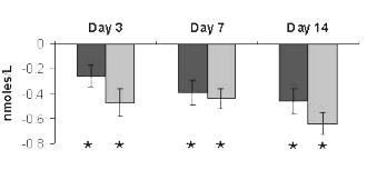Astaxanthinesupplement verhoogt testosteronspiegel