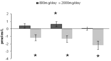 Astaxanthinesupplement verhoogt testosteronspiegel