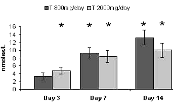 Astaxanthinesupplement verhoogt testosteronspiegel