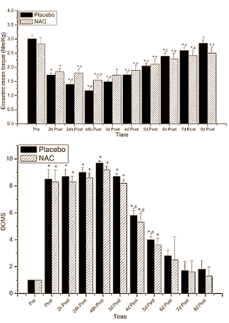 Suppletie met N-acetylcysteïne remt herstel spieren na training