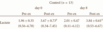 N-Acetylcysteïne is duursportsupplement