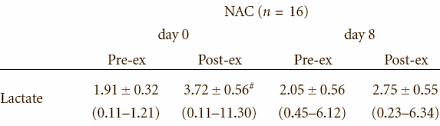 N-Acetylcysteïne is duursportsupplement