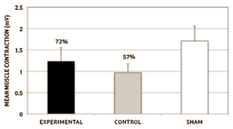 Als de zenuwbanen naar een spier zijn doorgesneden, en die spier dus niets meer kan doen, dan breken de spiercellen zichzelf af. De spier atrofieert. Toediening van het anabole steroid nandrolon kan dat niet voorkomen, ontdekten onderzoekers van het Peters VA Medical Center in New York. Wel zorgt nandrolon ervoor dat het tempo van de atrofie vermindert.