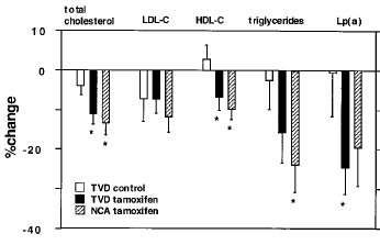 Tamoxifen verjongt bloedvaten