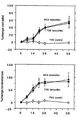 Tamoxifen verjongt bloedvaten