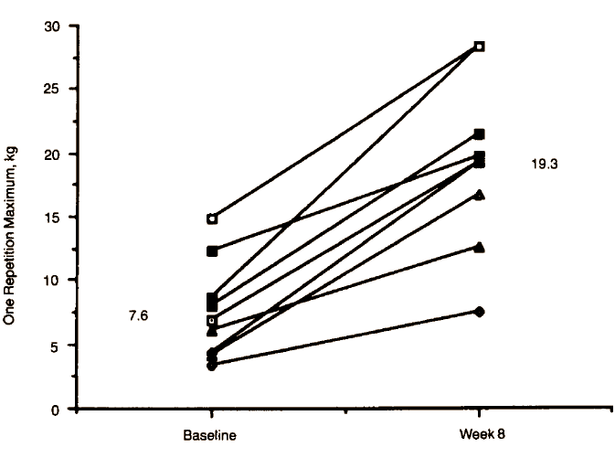 Een kwart eeuw geleden hielden artsen het idee dat ouderen positief reageren op krachttraining voor klinkklare nonsens. De wetenschappelijke studie die dat veranderde verscheen in 1990 in JAMA, en was afkomstig van Maria Fiatarone. De aan Tufts University verbonden wetenschapper bewees dat ook tachtigers en negentigers sterker en gespierder kunnen worden als ze gaan trainen met gewichten.