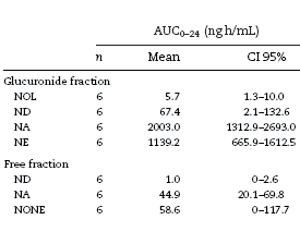 Nor-androdiol is nauwelijks effectief