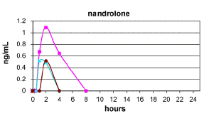 Nandrolonprecursor Nor-androdiol is nauwelijks effectief