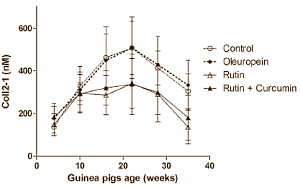 Oleuropein, rutin en curcumin versus artrose