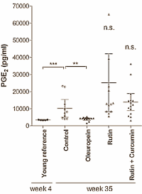 Oleuropein, rutin en curcumin versus artrose