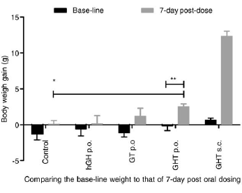 Groeihormoonpil werkt