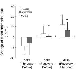 Sprint tijdens duurinspanningen sneller door L-ornithine