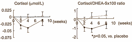 Capsule met 400 mg L-ornithine verbetert slaap