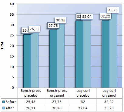 Verdachte studie: oryzanol maakt krachtsporters sterker