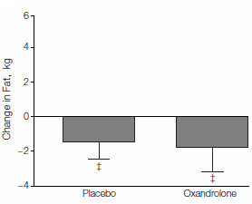Beetje testosteron en een beetje oxandrolone net zo effectief als flinke dosis testosteron