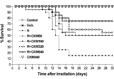 Een paar jaar geleden maakten de Verenigde Staten van Amerika zich boos op Iran, omdat het door Islamitische fundamentalisten geregeerde land griezelig veel investeerde in nucleair onderzoek. Voor vredesdoeleinden, zei Teheran. Maar de Amerikanen geloofden daar niets van. Dat kwam onder meer door publicaties van Iraanse onderzoekers. In proeven stelden die muizen blootstelden aan straling die vrijkomt bij een kernoorlog. De onderzoekers zijn op zoek naar een middel dat beschermt tegen radioactieve straling, en denken dat ze die hebben gevonden. Het is het anabole steroid oxymetholone.