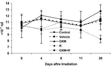 Een paar jaar geleden maakten de Verenigde Staten van Amerika zich boos op Iran, omdat het door Islamitische fundamentalisten geregeerde land griezelig veel investeerde in nucleair onderzoek. Voor vredesdoeleinden, zei Teheran. Maar de Amerikanen geloofden daar niets van. Dat kwam onder meer door publicaties van Iraanse onderzoekers. In proeven stelden die muizen blootstelden aan straling die vrijkomt bij een kernoorlog. De onderzoekers zijn op zoek naar een middel dat beschermt tegen radioactieve straling, en denken dat ze die hebben gevonden. Het is het anabole steroid oxymetholone.