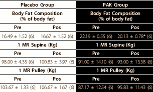 Mix vitamines, mineralen, aminozuren en eiwitten verbetert lichaamssamenstelling bodybuilders