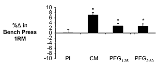 GePEGyleerd creatine valt tegen