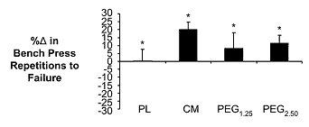 GePEGyleerd creatine valt tegen