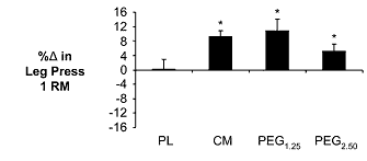 GePEGyleerd creatine valt tegen