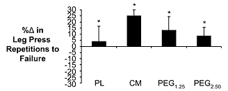GePEGyleerd creatine valt tegen
