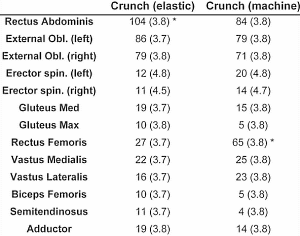 Crunch op Swiss-ball beter dan crunch op machine