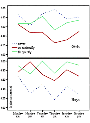 Getreiterde jochies hebben meer testosteron