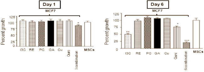 Een 'phytochemische supercocktail' van 6 natuurlijke verbindingen maakt in reageerbuizen kankercellen onschadelijk. Een mengsel van curcumin, resveratrol, genistein, indole-3-carbinol, C-phycocyanin en quercetin stopt de groei van borstkankercellen, dwingt ze tot zelfmoord en berooft ze van het vermogen om zich door het lichaam te verspreiden. Dat schrijven onderzoekers van Sultan Qaboos University in Oman in de Journal of Cancer.