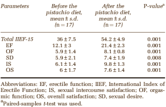 Pistachenoten versus impotentie