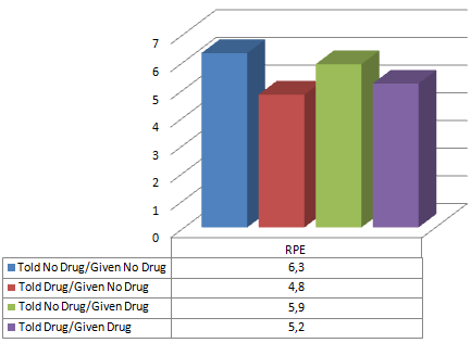 Geloofsfactor cruciaal voor werking supplementen