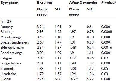 Krillolie bestrijdt PMS