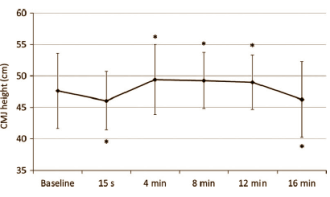 Studie: PAP-effect maximaal na 4-12 minuten