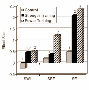 Zeventigers hebben meer aan powertraining dan aan krachttraining