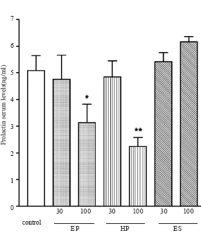 Dierstudie: Echinacea en Sint Janskruid verlagen prolactinespiegel