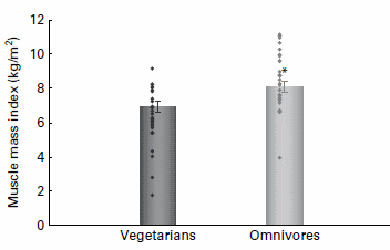 Vrouwen met een vegetarische leefstijl zijn voor hun spieropbouw afhankelijk van de - o paradox - hoeveelheid dierlijke eiwitten in hun dieet. Dat schrijven Finse gezondheidswetenschappers van de University of Helsinki binnenkort in de British Journal of Nutrition. Het is jammer voor de veganisten, maar plantaardige eiwitten zijn geen goede spieropbouwers.