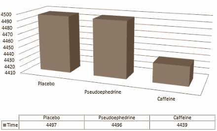 Cafeine maakt wielrenners en triatleten sneller, pseudo-ephedrine niet