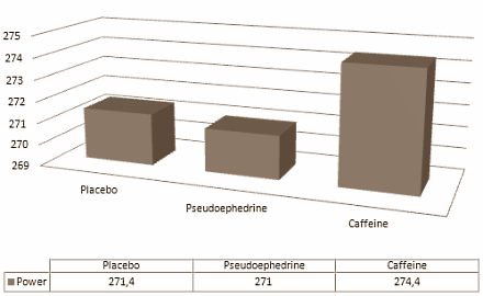 Cafe�ne staat niet op de dopinglijst, pseudo-ephedrine wel. Duursporters die denken dat het verboden pseudo-ephedrine hun prestaties beter opkrikt dan het legale cafe�ne maken een grote fout, zeggen sportwetenschappers van de University of Western Australia in de International Journal of Sport Nutrition and Exercise Metabolism. De onderzoekers beproefden beide middelen op 10 doortrainde mannelijke wielrenners en triatleten.