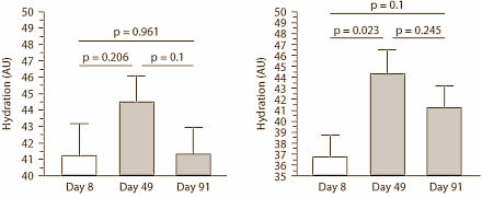 Pycnogenol verjongt de huid