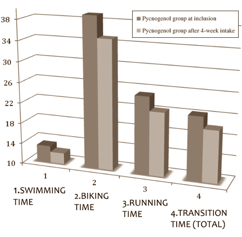 Sporters die zich voorbereiden op de triathlon hebben betere trainingsresulaten als ze Pycnogol gebruiken. Dat schrijven onderzoekers van Chieti-Pescara University in Italië in de Journal of Sports Medicine and Physical Fitness.