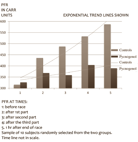 Sporters die zich voorbereiden op de triathlon hebben betere trainingsresulaten als ze Pycnogol gebruiken. Dat schrijven onderzoekers van Chieti-Pescara University in Italië in de Journal of Sports Medicine and Physical Fitness.