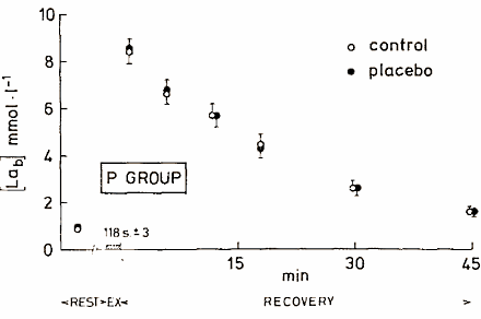 Complex van vitamine B6 en alpha-ketoglutaraat vergroot VO2max