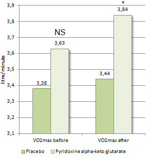 Complex van vitamine B6 en alpha-ketoglutaraat vergroot VO2max
