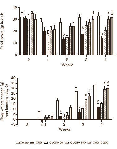 Suppletie met fikse doses Q10 kan de schade verminderen die serieuze psychologische stress aanricht in het lichaam. Dat concludeert Sawsan Aboul-Fotouh van Ain Shams University in Egypte uit een experiment met mannelijke ratten. Misschien kan Q10 zelfs helpen bij de bestrijding van depressies.